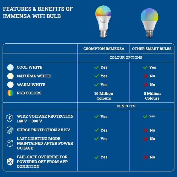 Crompton 9-Watt B22 WiFi Smart LED Bulb - Music Sync-Alexa & Google Assistant - Image 3